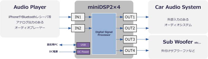 minidsp-2x4_接続例図