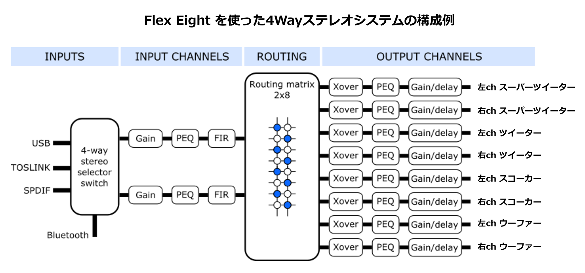 miniDSP Flex４Wayステレオシステム構成例